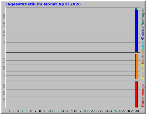 Tagesstatistik im Monat April 2026