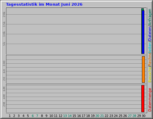 Tagesstatistik im Monat Juni 2026