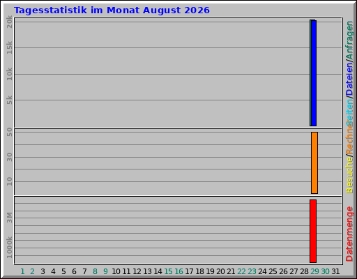 Tagesstatistik im Monat August 2026