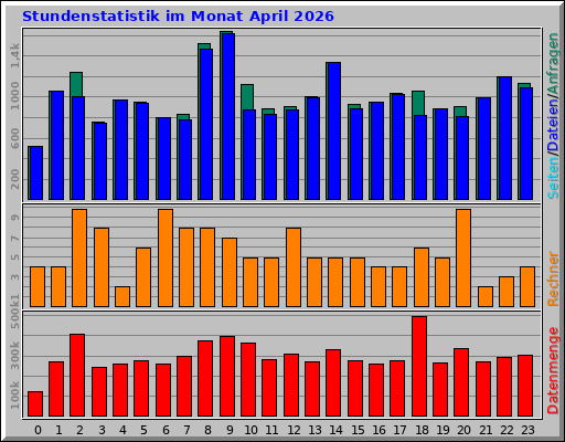 Stundenstatistik im Monat April 2026