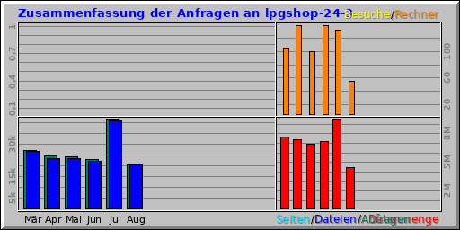 Zusammenfassung der Anfragen an lpgshop-24-3