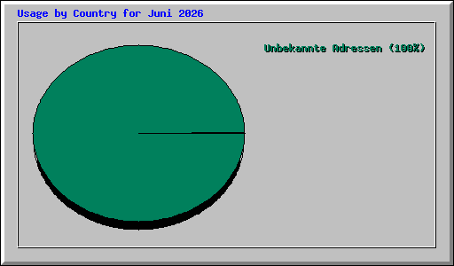 Usage by Country for Juni 2026