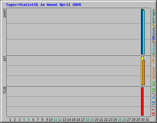 Tages-Statistik im Monat April 2026