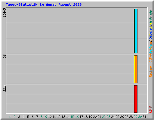 Tages-Statistik im Monat August 2026