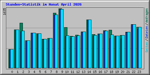 Stunden-Statistik im Monat April 2026