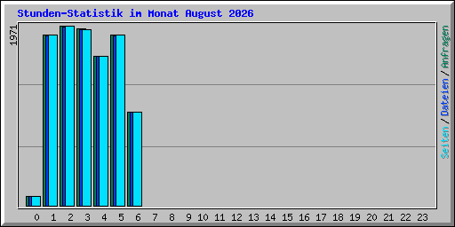 Stunden-Statistik im Monat August 2026
