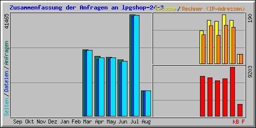 Zusammenfassung der Anfragen an lpgshop-24-3